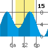 Tide chart for Newport Oregon, Yaquina Bay, Oregon on 2024/01/15
