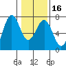 Tide chart for Newport Oregon, Yaquina Bay, Oregon on 2024/01/16