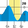 Tide chart for Newport Oregon, Yaquina Bay, Oregon on 2024/01/20