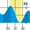 Tide chart for Newport Oregon, Yaquina Bay, Oregon on 2024/01/21