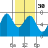 Tide chart for Newport Oregon, Yaquina Bay, Oregon on 2024/01/30