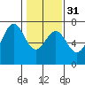 Tide chart for Newport Oregon, Yaquina Bay, Oregon on 2024/01/31