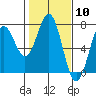 Tide chart for Newport Oregon, Yaquina Bay, Oregon on 2024/02/10