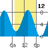Tide chart for Newport Oregon, Yaquina Bay, Oregon on 2024/02/12