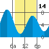 Tide chart for Newport Oregon, Yaquina Bay, Oregon on 2024/02/14