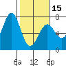 Tide chart for Newport Oregon, Yaquina Bay, Oregon on 2024/02/15