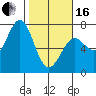 Tide chart for Newport Oregon, Yaquina Bay, Oregon on 2024/02/16