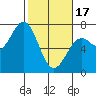 Tide chart for Newport Oregon, Yaquina Bay, Oregon on 2024/02/17