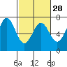 Tide chart for Newport Oregon, Yaquina Bay, Oregon on 2024/02/28