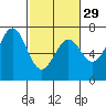 Tide chart for Newport Oregon, Yaquina Bay, Oregon on 2024/02/29