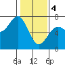 Tide chart for Newport Oregon, Yaquina Bay, Oregon on 2024/02/4