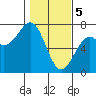 Tide chart for Newport Oregon, Yaquina Bay, Oregon on 2024/02/5