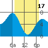 Tide chart for Newport Oregon, Yaquina Bay, Oregon on 2024/03/17