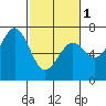 Tide chart for Newport Oregon, Yaquina Bay, Oregon on 2024/03/1