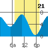 Tide chart for Newport Oregon, Yaquina Bay, Oregon on 2024/03/21