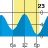 Tide chart for Newport Oregon, Yaquina Bay, Oregon on 2024/03/23