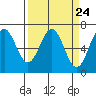 Tide chart for Newport Oregon, Yaquina Bay, Oregon on 2024/03/24