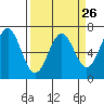 Tide chart for Newport Oregon, Yaquina Bay, Oregon on 2024/03/26