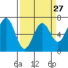 Tide chart for Newport Oregon, Yaquina Bay, Oregon on 2024/03/27