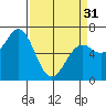 Tide chart for Newport Oregon, Yaquina Bay, Oregon on 2024/03/31