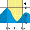 Tide chart for Newport Oregon, Yaquina Bay, Oregon on 2024/03/4