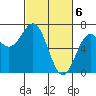 Tide chart for Newport Oregon, Yaquina Bay, Oregon on 2024/03/6
