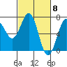 Tide chart for Newport Oregon, Yaquina Bay, Oregon on 2024/03/8