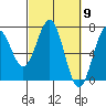 Tide chart for Newport Oregon, Yaquina Bay, Oregon on 2024/03/9