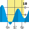 Tide chart for Newport Oregon, Yaquina Bay, Oregon on 2024/04/10