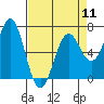 Tide chart for Newport Oregon, Yaquina Bay, Oregon on 2024/04/11