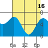 Tide chart for Newport Oregon, Yaquina Bay, Oregon on 2024/04/16