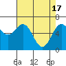 Tide chart for Newport Oregon, Yaquina Bay, Oregon on 2024/04/17