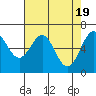 Tide chart for Newport Oregon, Yaquina Bay, Oregon on 2024/04/19