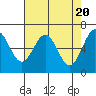Tide chart for Newport Oregon, Yaquina Bay, Oregon on 2024/04/20
