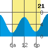 Tide chart for Newport Oregon, Yaquina Bay, Oregon on 2024/04/21