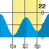 Tide chart for Newport Oregon, Yaquina Bay, Oregon on 2024/04/22