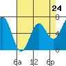 Tide chart for Newport Oregon, Yaquina Bay, Oregon on 2024/04/24