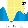 Tide chart for Newport Oregon, Yaquina Bay, Oregon on 2024/04/27