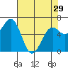 Tide chart for Newport Oregon, Yaquina Bay, Oregon on 2024/04/29
