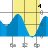 Tide chart for Newport Oregon, Yaquina Bay, Oregon on 2024/04/4