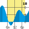 Tide chart for Newport Oregon, Yaquina Bay, Oregon on 2024/05/10