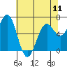 Tide chart for Newport Oregon, Yaquina Bay, Oregon on 2024/05/11
