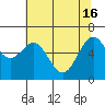 Tide chart for Newport Oregon, Yaquina Bay, Oregon on 2024/05/16