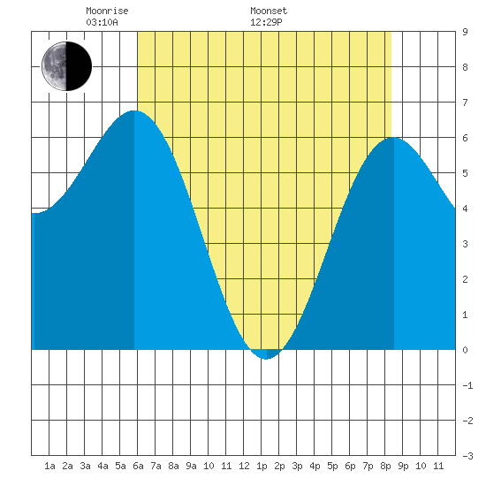 Newport Oregon, Yaquina Bay Tide Chart for May 1st 2024