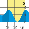 Tide chart for Newport Oregon, Yaquina Bay, Oregon on 2024/05/2