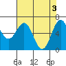 Tide chart for Newport Oregon, Yaquina Bay, Oregon on 2024/05/3