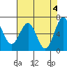 Tide chart for Newport Oregon, Yaquina Bay, Oregon on 2024/05/4