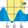 Tide chart for Newport Oregon, Oregon on 2024/06/10