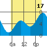 Tide chart for Newport Oregon, Oregon on 2024/06/17