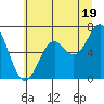 Tide chart for Newport Oregon, Oregon on 2024/06/19
